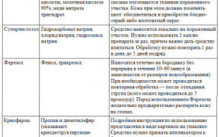 Как быстро избавиться от бородавки на пятке? Обзор эффективных препаратов и способов